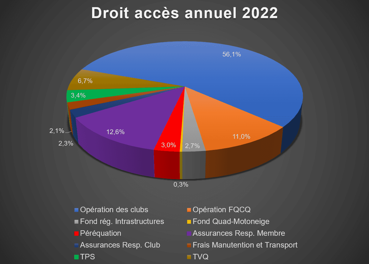 Répartition des montants pour Droit d'Accès Annuel 2022