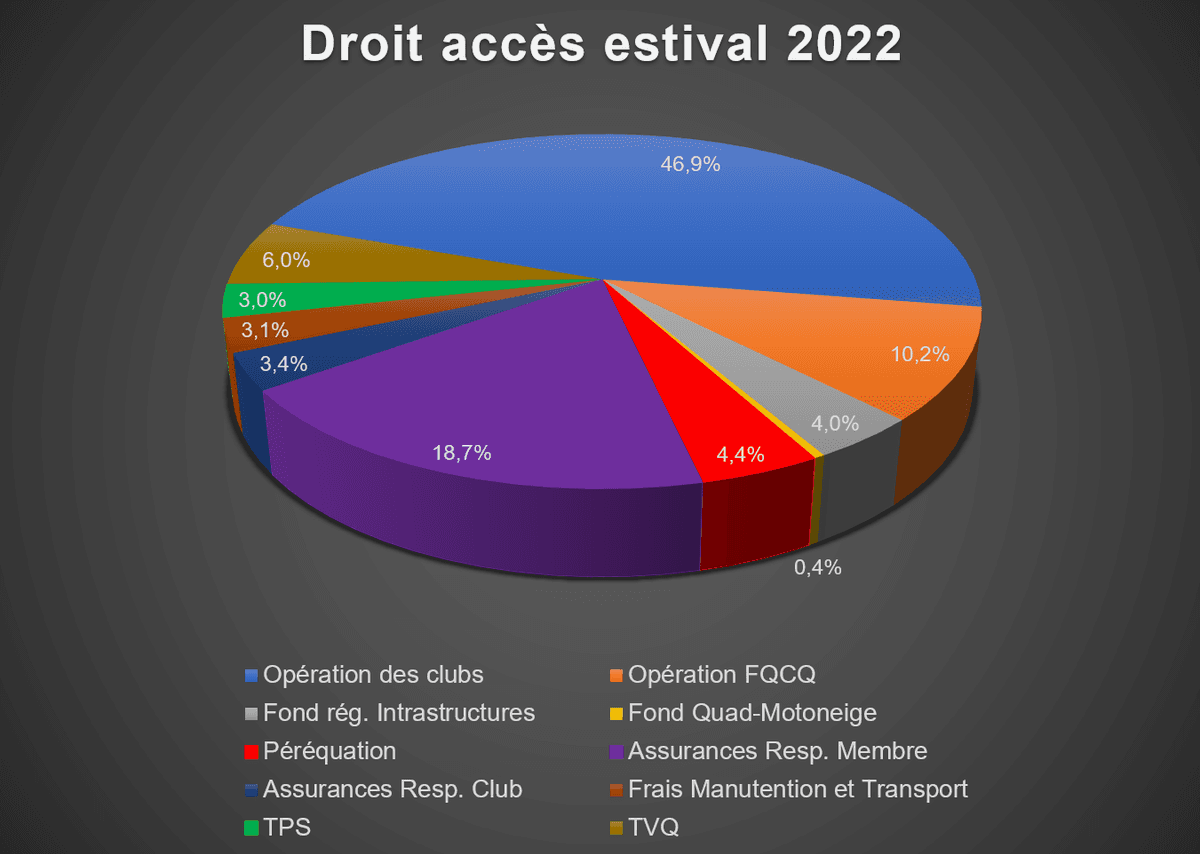 Répartition des montants pour Droit d'Accès Estival 2022