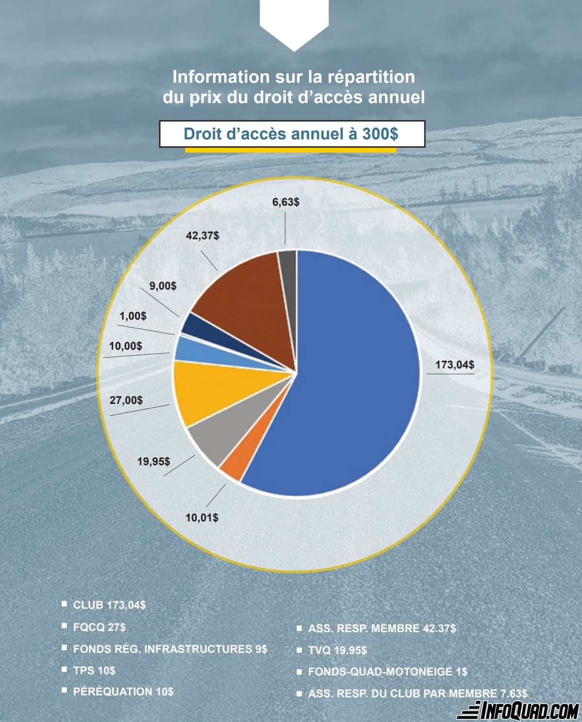 Répartition des coûts