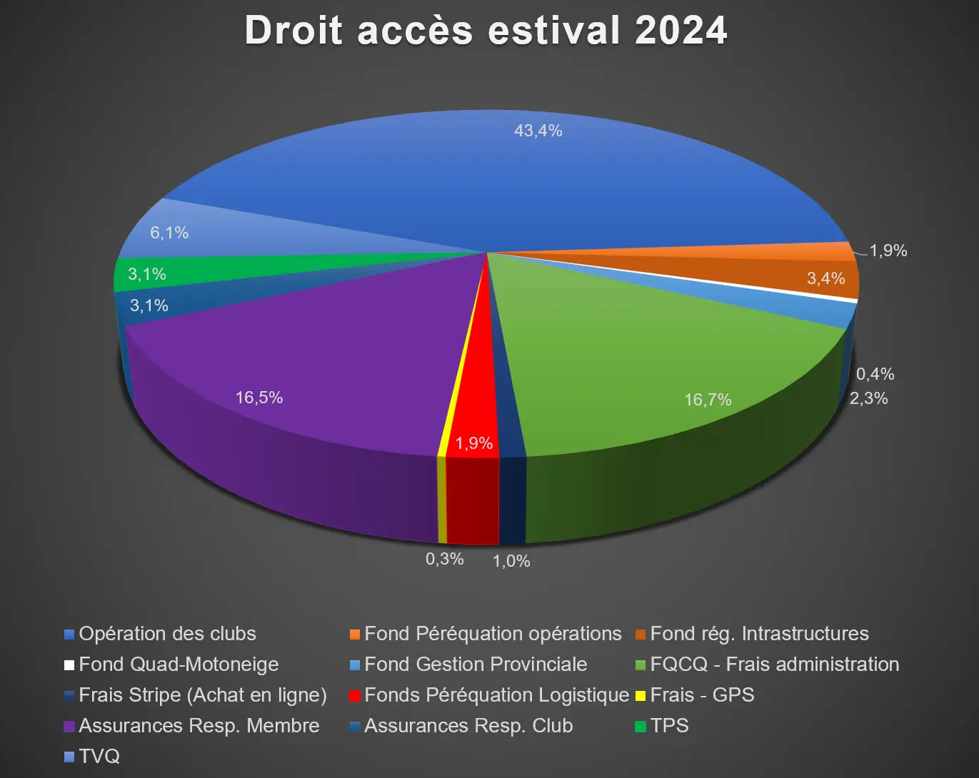Où va votre argent ? Droit d'accès estival 2024