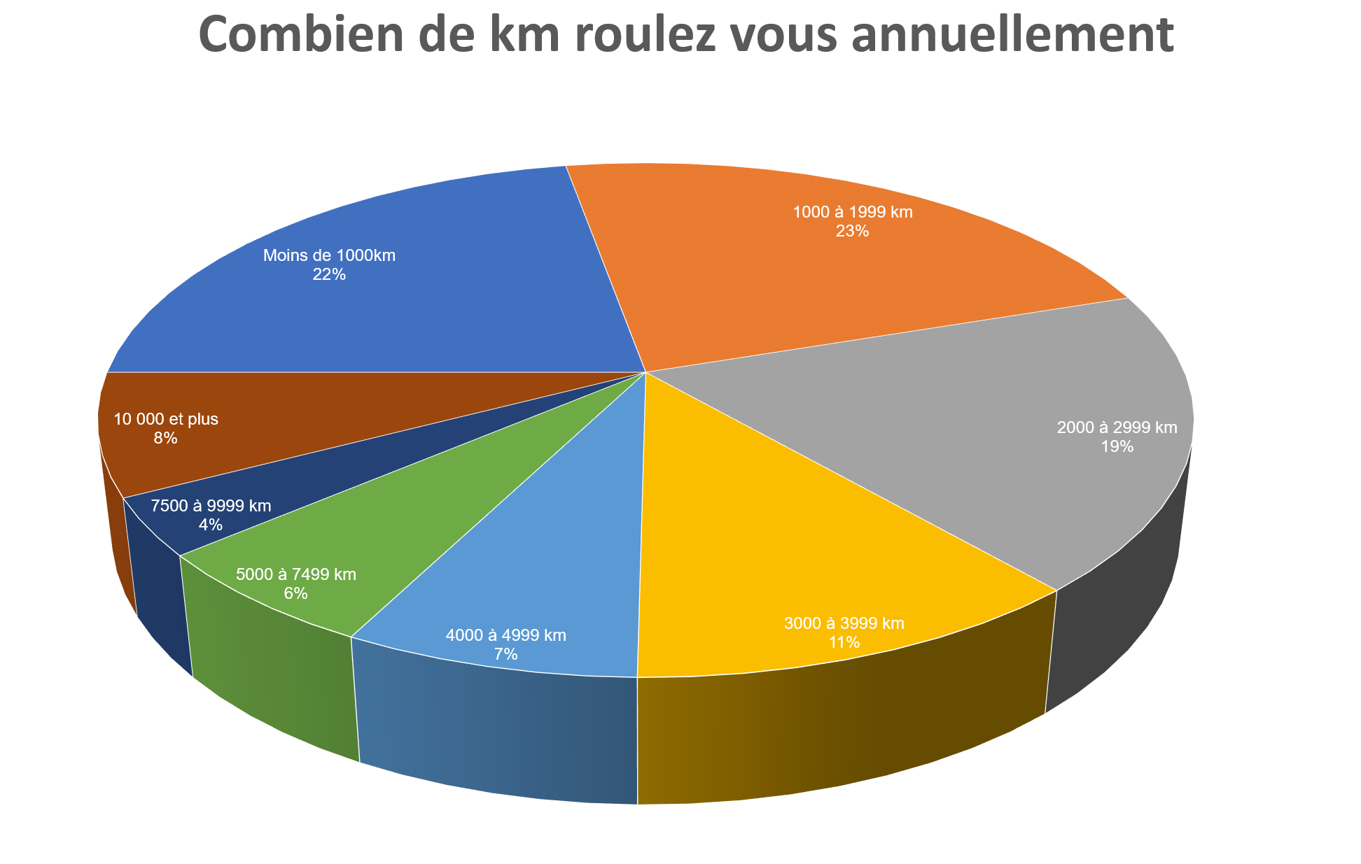 Résultats sondage - Combien de km roulez-vous annuellement ?